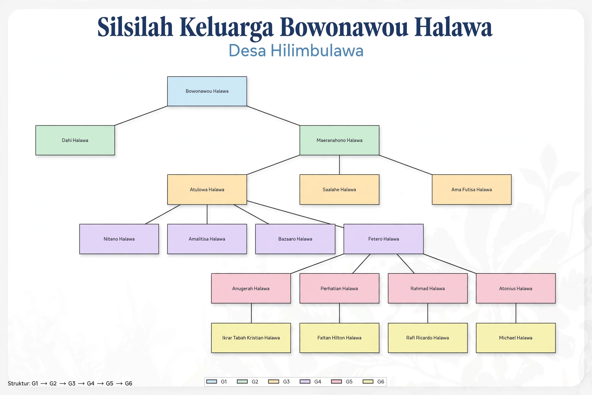 BUKU SILSILAH & SEJARAH KETURUNAN BOWONAWOU HALAWA DESA HILIMBULAWA
